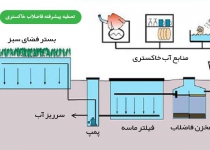 ارائه تسهیلات ویژه برای ایجاد سیستم بازچرخانی آب در ساختمان‌ها