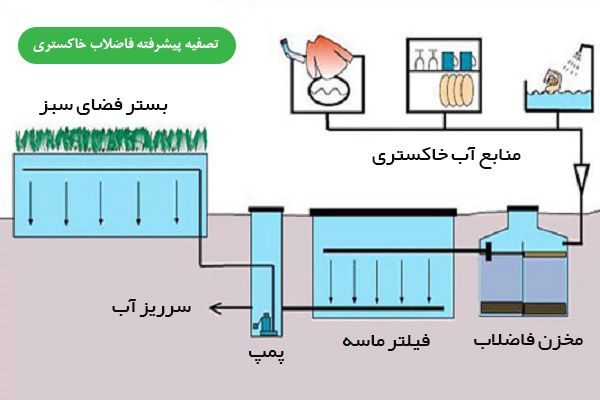 ارائه تسهیلات ویژه برای ایجاد سیستم بازچرخانی آب در ساختمان‌ها