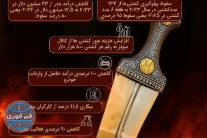 اینفوگرافی| فروپاشی بندر ایلات
