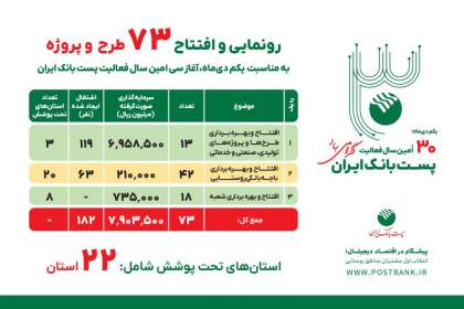 بهره‌برداری از ۷۳ طرح و پروژه پست‌بانک ایران همزمان با سی‌امین سال فعالیت